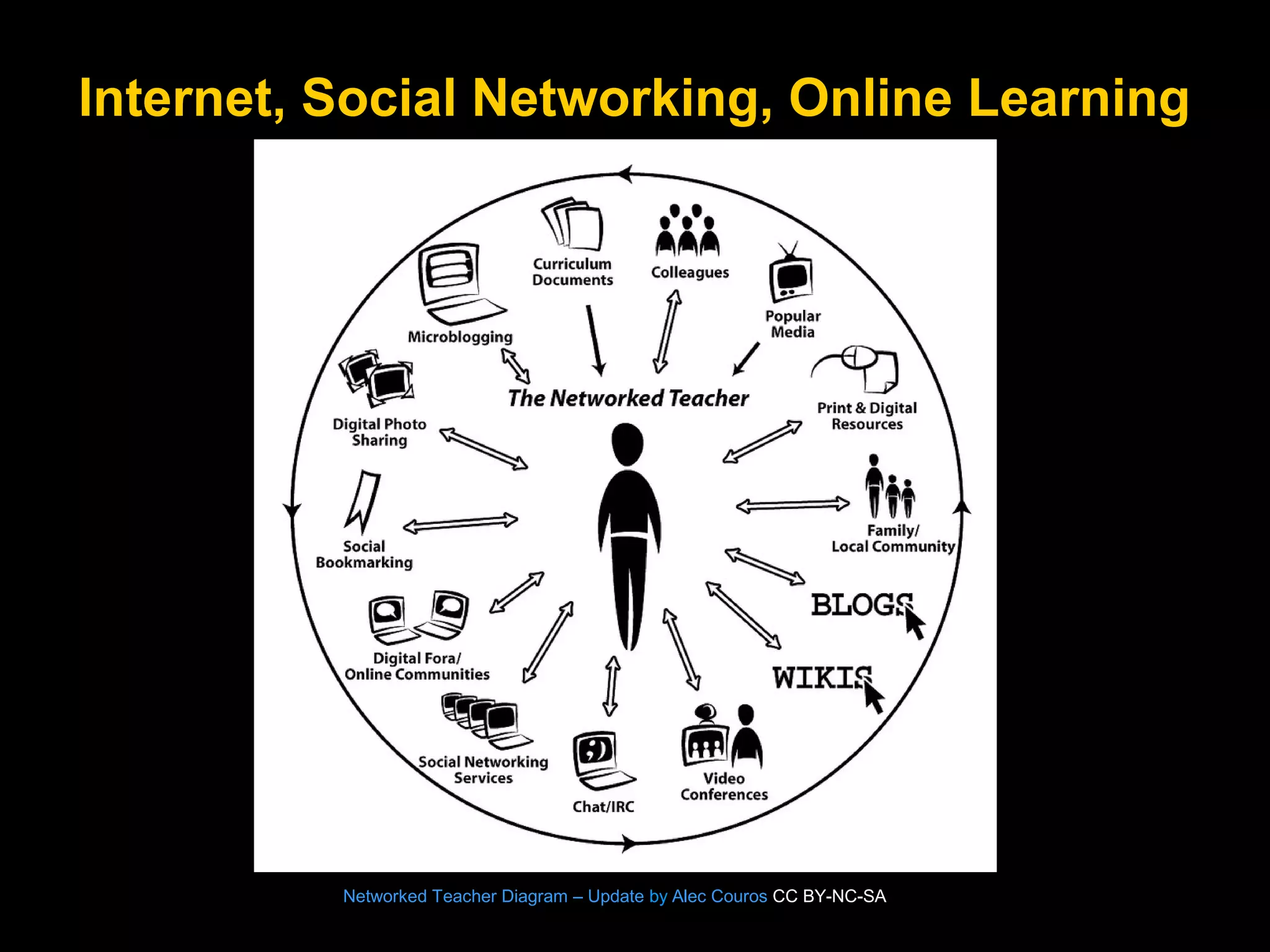 Internet, Social Networking, Online Learning

Networked Teacher Diagram – Update by Alec Couros CC BY-NC-SA

 