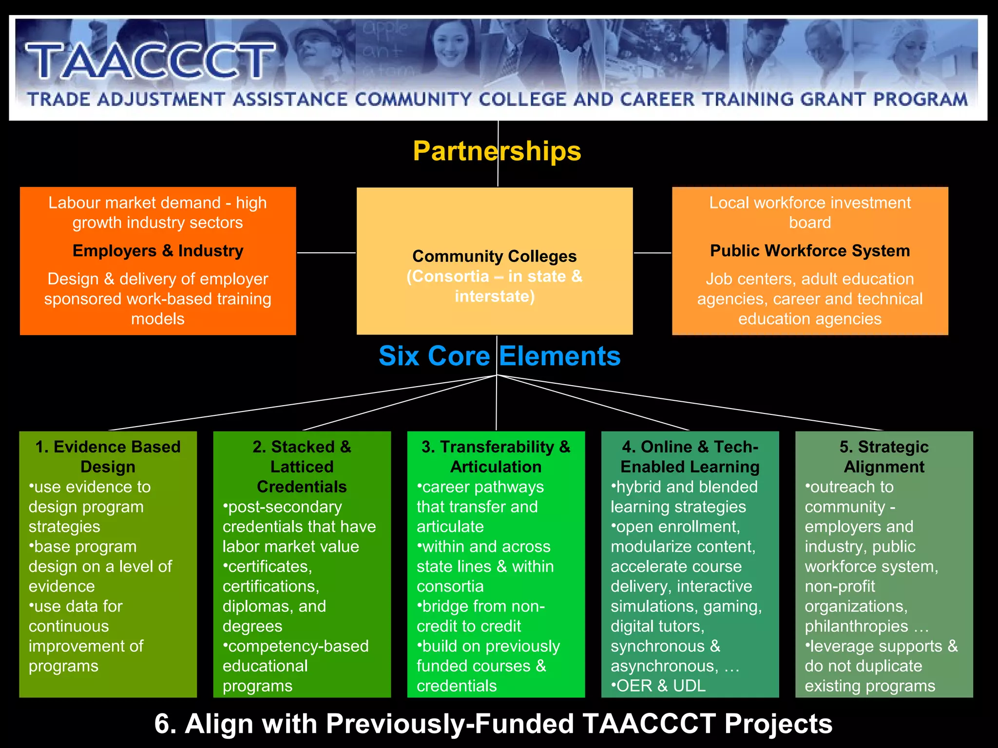 Partnerships
Labour market demand - high
growth industry sectors
Employers & Industry
Design & delivery of employer
sponsored work-based training
models

Local workforce investment
board
Public Workforce System

Community Colleges
(Consortia – in state &
interstate)

Job centers, adult education
agencies, career and technical
education agencies

Six Core Elements
1. Evidence Based
Design
•use evidence to
design program
strategies
•base program
design on a level of
evidence
•use data for
continuous
improvement of
programs

2. Stacked &
Latticed
Credentials
•post-secondary
credentials that have
labor market value
•certificates,
certifications,
diplomas, and
degrees
•competency-based
educational
programs

3. Transferability &
Articulation
•career pathways
that transfer and
articulate
•within and across
state lines & within
consortia
•bridge from noncredit to credit
•build on previously
funded courses &
credentials

4. Online & TechEnabled Learning
•hybrid and blended
learning strategies
•open enrollment,
modularize content,
accelerate course
delivery, interactive
simulations, gaming,
digital tutors,
synchronous &
asynchronous, …
•OER & UDL

5. Strategic
Alignment
•outreach to
community employers and
industry, public
workforce system,
non-profit
organizations,
philanthropies …
•leverage supports &
do not duplicate
existing programs

6. Align with Previously-Funded TAACCCT Projects

 