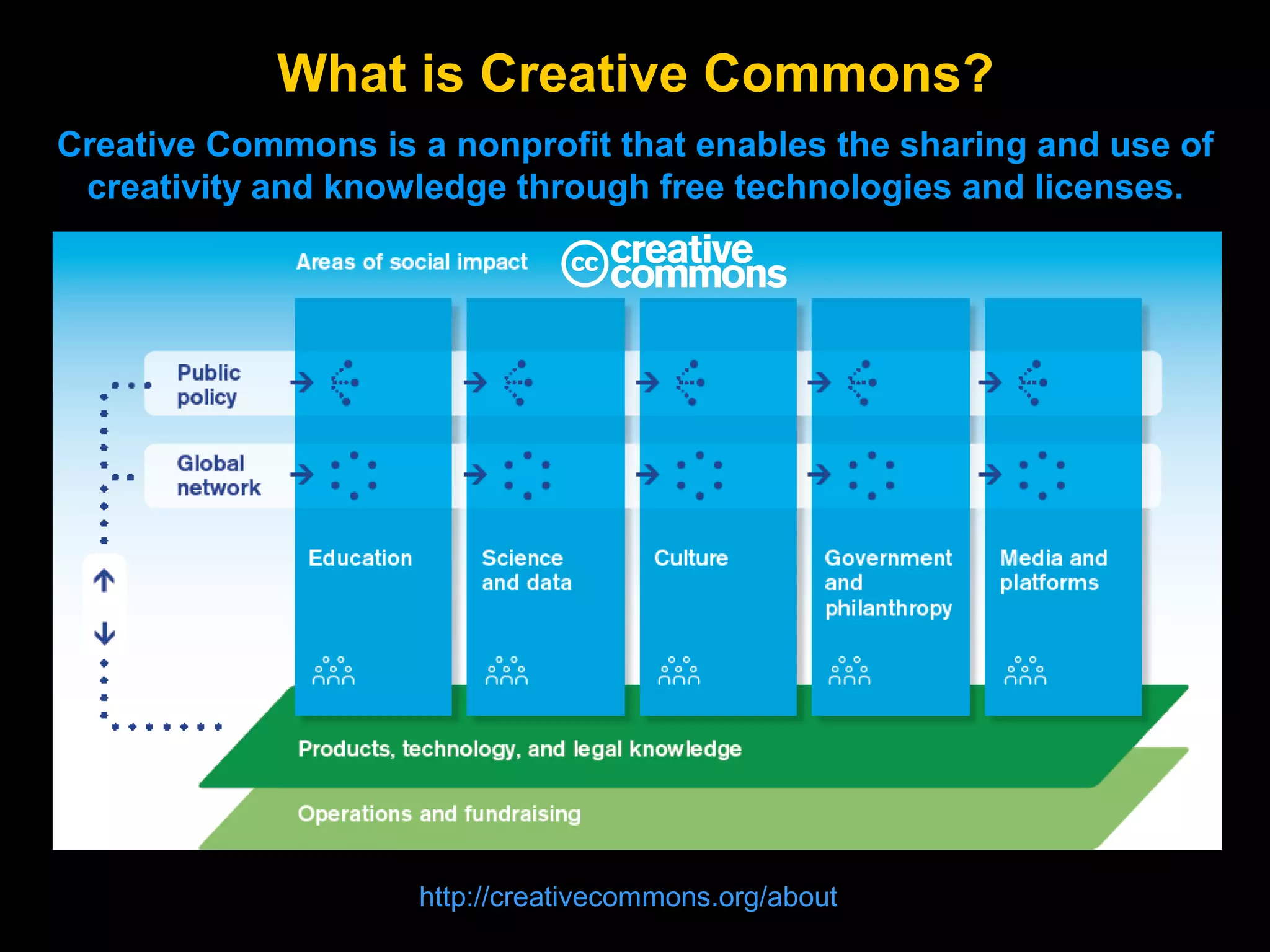 What is Creative Commons?
Creative Commons is a nonprofit that enables the sharing and use of
creativity and knowledge through free technologies and licenses.

Develops, supports, & stewards legal and technical infrastructure that maximizes digital creativity, sharing, & innovation.

Our vision is nothing less than realizing the full potential of the Internet – universal access to research,
education, & full participation in culture, driving a new era of development, growth, & productivity.

http://creativecommons.org/about

 