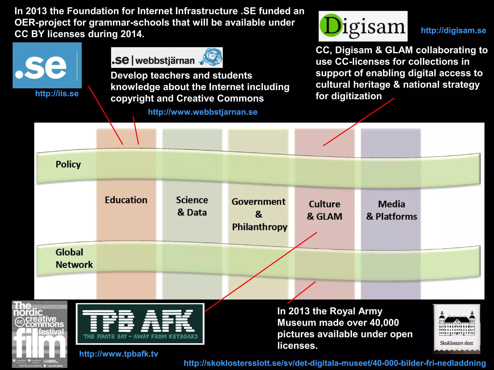 In 2013 the Foundation for Internet Infrastructure .SE funded an
OER-project for grammar-schools that will be available under
CC BY licenses during 2014.

http://iis.se

Develop teachers and students
knowledge about the Internet including
copyright and Creative Commons

http://digisam.se

CC, Digisam & GLAM collaborating to
use CC-licenses for collections in
support of enabling digital access to
cultural heritage & national strategy
for digitization

http://www.webbstjarnan.se

http://www.tpbafk.tv

In 2013 the Royal Army
Museum made over 40,000
pictures available under open
licenses.

Galleries, Libraries, Archives & Museums
http://skoklostersslott.se/sv/det-digitala-museet/40-000-bilder-fri-nedladdning
http://openglam.org/

 
