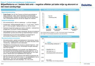 © 2013 Deloitte
Baggrund/problemstilling
• Cradle People: Gør som San Fransisco og forbyd supermarkeder at
sælge plastikposer. Indfør i stedet miljøvenlige og bionedbrydelige
emballageløsninger. Plastikken og indpakningen laves på restprodukter,
f.eks. overskydende olivenolie, der ikke kan sælges som madvarer
Analyse/forudsætninger
• Der anvendes årligt ca. 460 mio. plastikposer - ca. 85 per indbygger
• Omsætningen i detailhandelsleddet udgør 1¼ - 1½ mia. kroner – heraf er
godt 1/3 moms og afgifter. Afgiftsprovenuet er ca. 200 mio. kroner.
• Papirposer bruges færre gange og er dyrere i produktion – sidstnævnte er
forsigtigt sat til +25 procent i forhold til plastikposer
• Genbrugsposer af stof har en højere importandel. Det giver et bruttotab af
arbejdspladser og ekstra økonomiske og miljøomkostninger til transport.
• Velstandstab på grund af forvridningseffekter og omkostninger til
administration af regulering er ikke medregnet nedenfor.
Resultater/kvalitative kommentarer
• Det største problem (globalt) med plastikposer er hensmidning i naturen.
Det er et helt marginalt problem i Danmark, hvor næsten alle poser ender
i forbrænding – plastikposer har stor brændværdi.
• Miljøeffekterne af forskellige typer af poser er generelt meget ens – med
undtagelse af papirposer, hvor der i fremstillingen forbruges væsentligt
mere vand og energi.
• Bio-nedbrydelige plastikposer er på markedet i dag. Miljøgevinsterne
sammenlignet med almindelige plastikposer er dog meget små – ca. 50
mio. kroner med sædvanlig prissætning. Afgiftsforskellen på de to typer
poser er allerede større end miljøeffekterne kan begrunde.
• Hvis det samlede behov for bæreposer skulle dækkes af papirposer ville
BNP blive reduceret med 600 mio. kroner (+/-) og beskæftigelsen med ca.
800 personer – det er små, men entydigt negative effekter.
Miljøomkostningerne ville være betydelige – ca. 2 mia. kroner.
Emne 3: Forbud mod plastikposer (indkøbsposer)
Miljøeffekterne er i bedste fald små – negative effekter på både miljø og økonomi er
det mest sandsynlige
Side 4
Makroeffekter på miljø, BNP og beskæftigelse
CO2-udledning og vandforbrug til produktion af indkøbsposerDeloitte regner…
Kilde: Deloitte
*) Sammenlignet med almindelige plastikposer
Kilde: Deloitte baseret på Verghese m.fl. (200): Environmental Impacts of shopping bags
Note: Opgjort for sammenlignelig transportbehov (ækvivalensenheder)
7,5 6,7
44,7
5,4
1,3 1,2
42,3
1,6
0
5
10
15
20
25
30
35
40
45
50
Almindelige
plasikposer
Bio-nedbrydelige
plastikposer
Papirposer Genbrugsposer
(PP/PET)
Kg CO2
Vandforbrug (liter)
-2.500
-2.000
-1.500
-1.000
-500
0
500
Bio-nedbrydelige plastikposer *) Papirposer *)
Miljøeffekt (Mio. kr.)
BNP-effekt (mio. kr.)
Beskæftigelseseffekt (antal personer)
 