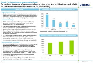 © 2013 Deloitte
Baggrund/problemstilling
• Cradle People: Liberalisering af affaldssortering hvormed det kunne
tillades at borgerne i højere grad selv forestod sortering og videresalg af
ressourcer til private virksomheder. Hvor stor ville den miljømæssige og
økonomiske gevinst være hvis plast i højere grad genanvendtes?
Analyse/forudsætninger
• Tal fra plastindustriens brancheforening viser, at der i 2011 blev
genereret i alt 318.000 tons plastaffald, hvoraf 143.000 var fra
plastemballage og 15.000 blev genanvendt.
• Den samlede affaldsmængde fra de private husholdninger udgjorde i
2011 8,7 kg/husstand om ugen (kilde: Miljøstyrelsen).
• Plast udgjorde ca. 12% heraf svarende til 1,04 kg/husstand om ugen.
Sammenlignet med plastindustriens tal for den samlede mængde
plastaffald svarer det til at omtrent halvdelen af al plastaffald genereres
fra de private husholdninger.
• CO2 emissionen fra forbrænding af plast varierer mellem plasttyper og
forbrændingseffektivitet. For plasttyperne PE og PET vurderes
udledningen pr. forbrændt ton til hhv. ca. 3,14 og 2,29 ton CO2.
• Vi anvender Energistyrelsens 2020-pris på 162 kr pr. ton udledt CO2.
Resultater/kvalitative kommentarer
• Ved fremskrivning til 2013 viser vores beregninger, at en kraftig øgning i
genanvendelsen af plast til 75% af al plastaffald fra de private
husholdninger, ville give en sparret CO2 udledning på ca. 275-325
tusinde tons.
• Resultatet varierer afhængig af forbrændingseffektiviteten og
sammensætningen af plasttyper i affaldssorteringen. Vores analyse
antager at der pr. ton afbrændt plast udledes 2,5, 2,75 eller 3 ton CO2.
• Omregnet til en økonomisk besparelse fra sparrede kvoter svarer
besparelsen til 44-53 mio.kr.
• Beregningen ignorerer øvrige effekter, herunder CO2 udledt fra de
brændselskilder der erstatter plast i forbrændingsanlæggene.
Emne 4: Privat udsortering og genanvendelse af plast
En markant forøgelse af genanvendelsen af plast giver kun en lille økonomisk effekt
fra reduktionen i den direkte emission fra forbrænding
Side 5
Sparret CO2-udledning (Tons ‘000) ved forskellige brændselsværdier
Gennemsnitlig ugentlig affaldsmængde fra dansk husstand (kg.)Deloitte regner…
Kilde: Deloitte analyse
Kilde: Miljøstyrelsen, Kortlægning af dagrenovation i enfamilieboliger, 2012
3,60
2,03
1,04
1,38
0,65
0,00
0,50
1,00
1,50
2,00
2,50
3,00
3,50
4,00
Madaffald Diverse
papiraffald
Plast Brændbart Ej brændbart
-
50,0
100,0
150,0
200,0
250,0
300,0
350,0
2,50 2,75 3,00
 