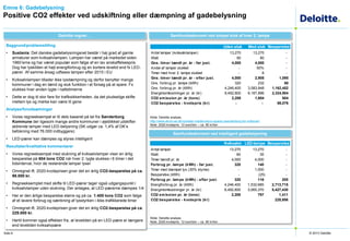 © 2013 Deloitte
Baggrund/problemstilling
• Sustania: Det danske gadebelysningsnet består i høj grad af gamle
armaturer som kviksølvlampen. Lampen har været på markedet siden
1960’erne og har været populær som følge af en lav anskaffelsespris.
Dog har lyskilden et højt energiforbrug og en kortere levetid end fx LED-
pærer. Af samme årsag udfases lampen efter 2015 i EU
• Kviksølvlampen tillader ikke lysdæmpning og derfor benytter mange
kommuner i dag en tænd og sluk funktion i et forsøg på at spare. Fx
slukkes hver anden lygte i nattetimerne
• Dette er dog til stor fare for trafiksikkerheden, da det pludselige skifte
mellem lys og mørke kan være til gene
Analyse/forudsætninger
• Vores regneeksempel er til dels baseret på tal fra Sønderborg
Kommune der ligesom mange andre kommuner i øjeblikket udskifter
aldrende lamper med LED-belysning (SK udgør ca. 1,4% af DK’s
befokning med 76.000 indbyggere)
• LED-pærer kan dæmpes og styres intelligent
Resultater/kvalitative kommentarer
• Vores regneeksempel med slukning af kviksølvlamper viser en årlig
besparelse på 604 tons CO2 når hver 2. lygte slukkes i 6 timer i det
tidsinterval, hvor de resterende lamper lyser
• Omregnet ift. 2020-kvoteprisen giver det en årlig CO2-besparelse på ca.
98.000 kr.
• Regneeksemplet med skifte til LED-pærer tager også udgangspunkt i
kviksølvlamper uden slukning. Der antages, at LED-pærerne dæmpes 1/4
• Her er den årlige besparelse større og på ca. 1.400 tons CO2 som følge
af et lavere forbrug og sænkning af lysstyrken i ikke-trafikkerede timer
• Omregnet ift. 2020-kvoteprisen giver det en årlig CO2-besparelse på ca.
229.000 kr.
• Hertil kommer også effekten fra, at levetiden på en LED-pære er længere
end levetiden kviksølvpære
Emne 6: Gadebelysning
Positive CO2 effekter ved udskiftning eller dæmpning af gadebelysning
Side 6
Samfundsøkonomi ved intelligent gadebelysning
Samfundsøkonomi ved simpel sluk af hver 2. lampeDeloitte regner…
Kilde: Deloitte analyse
Note: 2020-kvotepris: 12 euro/ton – ca. 90 kr/ton
Kilde: Deloitte analyse,
http://www.elcon-as.dk/nyheder-medier/elcon-sparer-soenderborg-for-millioner/
Note: 2020-kvotepris: 12 euro/ton – ca. 90 kr/ton
Uden sluk Med sluk Besparelse
Antal lamper (kviksølvlamper) 13,270 13,270 -
Watt 80 80 -
Gns. timer tændt pr. år - før just. 4,000 4,000 -
Andel af lamper slukket - 50% -
Timer med hver 2. lampe slukket - 6 -
Gns. timer tændt pr. år - efter just. 4,000 2,905 1,095
Gns. forbrug pr. lampe (kWh) 320 232 88
Gns. forbrug pr. år (kWh) 4,246,400 3,083,948 1,162,452
Energimomkostninger pr. år (kr) 8,492,800 6,167,896 2,324,904
CO2 emission pr. år (tons) 2,208 1,604 604
CO2 besparelse - kvotepris (kr) - - 98,076
Kviksølvl. LED-lampe Besparelse
Antal lamper 13,270 13,270 -
Watt 80 35 -
Timer tændt pr. år 4,000 4,000 -
Forbrug pr. lampe (kWh) - før just. 320 140 -
Timer med dæmpet lys (30% styrke) - 1,000 -
Besparelse (kWh) - (25) -
Forbrug pr. lampe (kWh) - efter just. 320 116 205
Energiforbrug pr. år (kWh) 4,246,400 1,532,685 2,713,715
Energimomkostninger pr. år (kr) 8,492,800 3,065,370 5,427,430
CO2 emission pr. år (tons) 2,208 797 1,411
CO2 besparelse - kvotepris (kr) 228,956
 