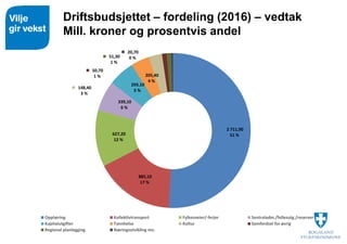 Driftsbudsjettet – fordeling (2016) – vedtak
Mill. kroner og prosentvis andel
2 711,90
51 %
885,10
17 %
627,20
12 %
339,10...