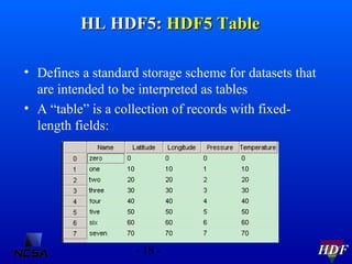 HL HDF5: HDF5 Table
• Defines a standard storage scheme for datasets that
are intended to be interpreted as tables
• A “ta...