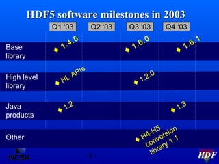 HDF5 software milestones in 2003
Q1 ‘03
Base
library
High level
library
Java
products

♦

1

.
.4

Q2 ‘03

Q3 ‘03

5
♦

PI...