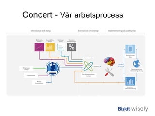 Concert -  Vår arbetsprocess   