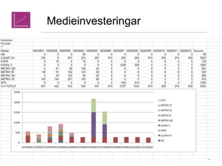 Medieinvesteringar Källa:RM 