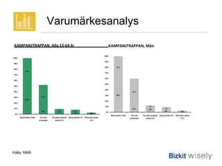 Varumärkesanalys Källa: NMA KAMPANJTRAPPAN, Alla 15-64 år KAMPANJTRAPPAN, Män 