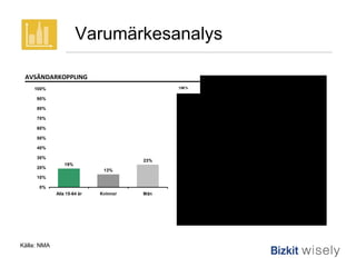 Varumärkesanalys Källa: NMA AVSÄNDARKOPPLING 