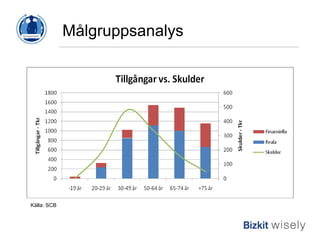 Målgruppsanalys Källa: SCB 