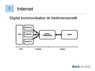 Digital kommunikation är tredimensionellt Internet 