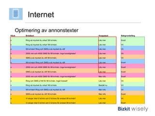 Optimering av annonstexter Internet Klick Brödtext Knapptext Bakgrundsfärg   x Ring så mycket du orkar! 99 kr/mån. Läs mer Svart   x Ring så mycket du orkar! 99 kr/mån. Läs mer Vit   x 99 kr/mån! Ring och SMS:a så mycket du vill! Läs mer Vit   x 2000 min och 4000 SMS för 99 kr/mån. Inga konstigheter! Läs mer Vit   x SMS:a så mycket du vill! 99 kr/mån. Läs mer Vit   x 99 kr/mån! Ring och SMS:a så mycket du vill! Läs mer Svart x 2000 min och 4000 SMS för 99 kr/mån. Inga konstigheter! Läs mer Svart x SMS:a så mycket du vill! 99 kr/mån. Läs mer Svart x 2000 min och 4000 SMS för 99 kr/mån. Inga konstigheter! Mer info Svart x Ring och SMS:a fritt för 99 kr/mån. Inget trassel! Läs mer Vit x Ring så mycket du orkar! 99 kr/mån. Beställ nu Vit x 99 kr/mån! Ring och SMS:a så mycket du vill! Mer info Vit x SMS:a så mycket du vill! 99 kr/mån. Mer info Svart x Vi skojar inte! 0 kr/min och 0 kr/sms för endast 99 kr/mån! Läs mer Vit x Vi skojar inte! 0 kr/min och 0 kr/sms för endast 99 kr/mån! Läs mer Svart 