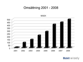 Omsättning 2001 - 2008 