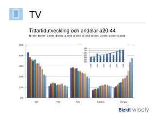 Tittartidutveckling och andelar a20-44 TV 