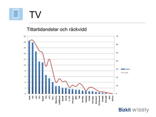 Tittartidandelar och räckvidd TV 