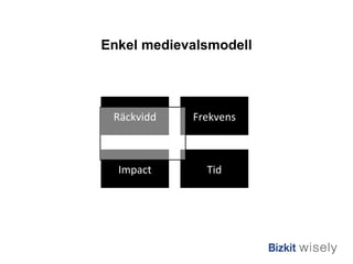 Enkel medievalsmodell Räckvidd Frekvens Tid Impact 