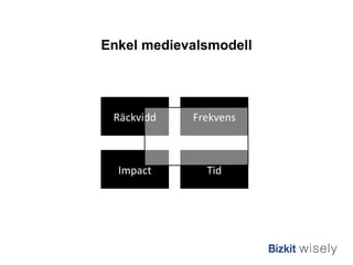 Enkel medievalsmodell Räckvidd Frekvens Tid Impact 