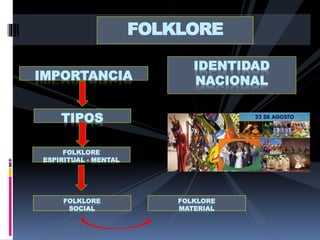 FOLKLORE
IMPORTANCIA
IDENTIDAD
NACIONAL
TIPOS
FOLKLORE
ESPIRITUAL - MENTAL
FOLKLORE
SOCIAL
FOLKLORE
MATERIAL
 