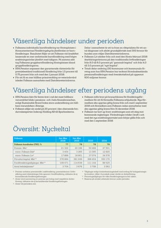 3
Väsentliga händelser under perioden
•	 Folksams individuella barnförsäkring tar förstaplatsen i
Konsumenternas Försäkringsbyrås jämförelse av barn-
försäkringar. Resultatet följer av att Folksam vid årsskiftet
lanserade en mer omfattande barnförsäkring med högre
ersättningsnivåer jämfört med tidigare. På samma sätt
tog Folksams gruppbarnförsäkring förstaplatsen bland
gruppförsäkringarna.
•	 KPA Pension anpassar den garanterade räntenivån för
premiebestämd traditionell försäkring från 1,5 procent till
0,75 procent från och med den 1 januari 2016.
•	 För att få en mer hållbar prisutveckling av veterinärvård
inleder Folksam samarbete med Distriktsveterinärerna.
Delar i samarbetet är att ta fram en riktprislista för ett an-
tal diagnoser och sänkt grundsjälvrisk med 300 kronor för
kunden som väljer Distriktsveterinärerna.
•	 Folksam Liv sänker från och med den första februari 2016
återbäringsräntorna på den traditionella livförsäkringen
från 8,0 till 6,0 procent på ”gammalt kapital” och från 4,0
till 3,0 procent på ”nytt kapital”.
•	 Totalt delar omkring 150 kommuner och kommunala fö-
retag som hos KPA Pension har tecknat förmånsbestämda
pensionsförsäkringar med överskottsfond på uppemot
600 miljoner kronor.
Väsentliga händelser efter periodens utgång
•	 KPA Pension blev för femte året i rad det mest hållbara
varumärket både i pensions- och i hela finansbranschen,
enligt Sustainable Brand Index stora undersökning om håll-
bara varumärken i Sverige.
•	 Folksam säljer sin andel på 20 procent i den oberoende fon-
durvalsexperten Indecap Holding AB till Sparbankerna.
•	 Folksam inför krav på branschlicens för försäkringsför-
medlare för att få förmedla Folksams erbjudande. Nya för-
medlare ska uppvisa giltig licens från och med 1 september
2016 och förmedlare som Folksam redan samarbetar med
ska uppvisa giltig licens före 31 december 2016.
•	 Folksam tar bort up front-ersättningen som ett steg mot
kommande regleringar. Förändringen träder i kraft i och
med det nya ersättningsavtalet som börjar gälla från och
med den 1 september 2016.
Översikt: Nyckeltal
Folksam Jan-Mar
2016
Jan-Mar
2015 2015 2014
Folksam kundindex (FKI), % 77 79 78 79
Premier, Mkr1
21 322 22 166 50 469 47 501
varav, Folksam Sak2
3 454 3 265 13 395 12 925
varav, Folksam Liv2
17 869 18 901 37 074 34 576
Förvaltat kapital, Mkr3,4
376 984 381 936 368 454 350 170
Fondförsäkringstillgångar, Mkr3,5
109 471 114 639 111 144 99 525
Antal heltidstjänster6
3 704 3 676 3 706 3 563
1) 	 Premier omfattar premieintäkt i sakförsäkring, premieinkomst i livför­
säkring samt inbetalningar från sparare i fondförsäkring, inklusive de ej
konsoliderade försäkringsföretagen.
2) 	 Avser total summering av premier per bolag med respektive dotter­­­­
företag, inklusive de ej konsoliderade försäkringsföretagen.
3) 	 Avser vid periodens slut.
4) 	 Tillgångar enligt totalavkastningstabell med avdrag för bolagsstrategis­
ka innehav, vilket i huvudsak avser värdet av dotterföretag.
5) 	 Placeringstillgångar för vilka försäkringstagarna bär risken.
6) 	 Baseras på antalet arbetade timmar under perioden.
 