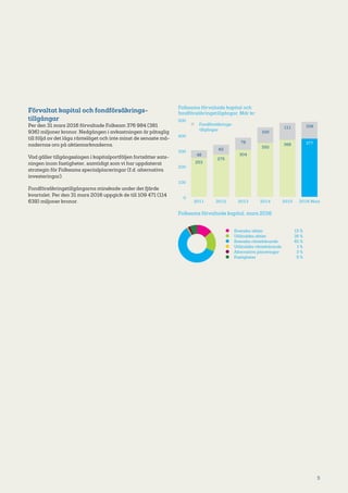5
Förvaltat kapital och fondförsäkrings­
tillgångar
Per den 31 mars 2016 förvaltade Folksam 376 984 (381
936) miljoner kronor. Nedgången i avkastningen är påtaglig
till följd av det låga ränteläget och inte minst de senaste må-
nadernas oro på aktiemarknaderna.
Vad gäller tillgångsslagen i kapitalportföljen fortsätter sats-
ningen inom fastigheter, samtidigt som vi har uppdaterat
strategin för Folksams specialplaceringar (f.d. alternativa
investeringar).
Fondförsäkringstillgångarna minskade under det fjärde
kvartalet. Per den 31 mars 2016 uppgick de till 109 471 (114
639) miljoner kronor.
	 Svenska aktier	 13 %
	 Utländska aktier	 16 %
	 Svenska räntebärande	 61 %
	 Utländska räntebärande	 1 %
	 Alternativa placeringar	 3 %
	 Fastigheter 	 5 %
Folksams förvaltade kapital, mars 2016
0
100
200
300
400
500
2016 Mars20152014201320122011
48
253
62
275
79
304
100
350
111
368 377
109
Folksams förvaltade kapital och
fondförsäkringstillgångar, Mdr kr
	 Fondförsäkrings-
	tillgångar
 