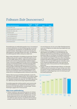 6
Folksam Sak (koncernen)
Folksam Sak (koncernen)
Jan-Mar
2016
Jan-Mar
2015 2015 2014
Premieintäkt, mkr 3 174 2 999 12 225 11 630
Försäkringstekniskt resultat, mkr -40 -229 362 -59
Resultat före skatt, mkr -41 1 236 817 2 466
Totalkostnads% 103 110 96 100
varav skadekostnad % 85 94 77 81
varav driftskostnad % 18 16 19 19
Konsolideringsgrad % 130 140 133 132
Konsolideringsgrad %, moderföretaget 144 161 149 153
Totalavkastning % 0,3 4,2 2,2 8,6
Premieökningen på sakförsäkringssidan beror i huvudsak på
ett starkt erbjudande och ökad försäkringsvilja hos kunder-
na, samtidigt som utvecklingen mot försäkringar med mer
innehåll fortsätter. Efterfrågan är stabil inom samtliga för-
säkringsgrenar med högst tillväxt inom sjuk- och olycksfall.
Annullationsgraden förblir också på en stabil nivå.
Både antalet individuella och kollektiva kunder ökar. Premie-
intäkterna för perioden uppgick i sakförsäkringskoncernen
till 3 174 (2 999) miljoner kronor, vilket är sex procent högre
jämfört med motsvarande period 2015. Totalkostnadspro-
centen i koncernen uppgick till 103 (110). Det är en förbättring
med sju procentenheter jämfört med första kvartalet 2015.
Förbättringen i skadekostnadsprocent från 94 till 85 beror
främst på lägre avsättningar för skadelivräntor på grund av
ränteförändringar samt ett större positivt avvecklingsresultat
jämfört med föregående år. Driftskostnadsprocenten ökar
med två procentenheter till 18 i huvudsak till följd av att en
mindre del av utvecklingskostnaderna aktiveras under 2016.
Folksam Sak-koncernens försäkringstekniska resultat för-
bättrades till -40 (-229) miljoner kronor. Det är alltså en effekt
av högre premieintäkter och ett förbättrat skadeutfall. Däre-
mot minskade resultatet före skatt till -41 (1 236) miljoner kro-
nor, vilket beror på den fortsatt lägre kapitalavkastningen.
Konsolideringsgraden stärktes jämfört med motsvarande
period föregående år och uppgick till 130 (140) procent i
koncernen och 144 (161) procent i moderbolaget. Totalav-
kastningen uppgick till 0,3 (4,2) procent.
Hänt inom sakförsäkring
•	 Folksam inledde ett nytt samarbete genom ett tvåårigt
avtal med Distriktsveterinärerna. Syftet är att råda bot
på de ökade kostnaderna inom djursjukvården och öka
pristransparensen så att våra kunder kan göra aktiva
val utifrån sin egen situation och plånbok. För kunderna
innebär avtalet att de ska få ta del av en riktprislista för
ett antal diagnoser och att om de väljer Distriktsveterinä-
rerna som vårdgivare så sänks deras grundsjälvrisk med
300 kronor.
•	 I januari 2016 offentliggjorde Konsumenternas För-
säkringsbyrå sin jämförelse av barnförsäkringar där
Folksams individuella barnförsäkring tog förstaplatsen.
Resultatet följer av att Folksam vid årsskiftet lanserade en
mer omfattande barnförsäkring med högre ersättnings-
nivåer jämfört med tidigare. På samma sätt tog Folksams
gruppbarnförsäkring förstaplatsen bland gruppförsäk-
ringarna. Från och med 2016 erbjuder vi kunderna även
en ny, förbättrad Bilförsäkring Stor som hamnade på
delad andra plats i Konsumenternas Försäkringsbyrås
jämförelse.
•	 I början av februari 2016 förlängde Folksam och Svenska
Golfförbundet sitt samarbete i ett nytt treårigt avtal. Avta-
let omfattar fortsatt medlemsförsäkring, samarbete kring
försäkring av golfanläggningar samt en satsning på golf
för funktionshindrade.
0
30
60
90
120
150
2016
Mars
2015
Mars
20152014201320122011
107
113
125
133
140
132 130
Konsolideringsgrad %
 