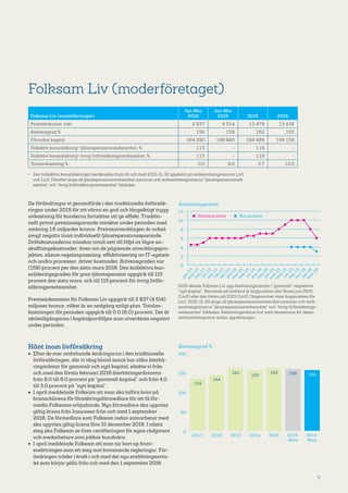 7
Folksam Liv (moderföretaget)
Folksam Liv (moderföretaget)
Jan-Mar
2016
Jan-Mar
2015 2015 2014
Premieinkomst, mkr 2 837 4 514 13 479 13 438
Solvensgrad % 156 159 162 155
Förvaltat kapital 164 290 168 980 164 489 156 156
Kollektiv konsolidering1
tjänstepensionsverksamhet, % 115 - 119 -
Kollektiv konsolidering1
övrig livförsäkringsverksamhet, % 115 - 118 -
Totalavkastning % 0,0 6,0 3,7 12,0
De förändringar vi genomförde i den traditionella livförsäk-
ringen under 2015 för att värna en god och långsiktigt trygg
avkastning för kunderna fortsätter att ge effekt. Traditio-
nellt privat pensionssparande minskar under perioden med
omkring 1,6 miljarder kronor. Premieutvecklingen är också
svagt negativ inom individuellt tjänstepensionssparande.
Driftskostnaderna minskar totalt sett till följd av lägre an-
skaffningskostnader, även om de pågående utvecklingspro-
jekten, såsom regelanpassning, effektivisering av IT-system
och andra processer, driver kostnader. Solvensgraden var
(159) procent per den sista mars 2016. Den kollektiva kon-
solideringsgraden för gren tjänstepension uppgick till 115
procent den sista mars, och till 115 procent för övrig livför-
säkringsverksamhet.
Premieinkomsten för Folksam Liv uppgick till 2 837 (4 514)
miljoner kronor, vilket är en nedgång enligt plan. Totalav-
kastningen för perioden uppgick till 0,0 (6,0) procent. Det är
aktietillgångarna i kapitalportföljen som utvecklats negativt
under perioden.
Gamla premier
Återbäringsränta
Nya premier
0
2
4
6
8
10
12
m
ar-16
jan-16
nov-15
sep-15
jul-15
m
aj-15
m
ar-15
jan-15
nov-14
sep-14
jul-14
m
aj-14
m
ar-14
jan-14
dec-13
okt-13
sep-13
jul-13
m
aj-13
m
ar-13
jan-13
2015 delade Folksam Liv upp återbäringsräntan i ”gammalt” respektive
”nytt kapital”. Beroende på bestånd är brytpunkten den första juni 2015
(Liv2) eller den första juli 2015 (Liv1). Diagrammet visar brytpunkten för
Liv1. 2015-11-30 slogs all tjänstepensionsverksamhet samman och verk­
samhetsgrenarna ”tjänstepensionsverksamhet” och ”övrig livförsäkrings­
verksamhet” bildades. Återbäringsräntan har varit densamma för dessa
verksamhetsgrenar sedan uppdelningen.
Hänt inom livförsäkring
•	 Efter de mer omfattande ändringarna i den traditionella
livförsäkringen, där vi idag bland annat har olika återbä-
ringsräntor för gammalt och nytt kapital, sänkte vi från
och med den första februari 2016 återbäringsräntorna
från 8,0 till 6,0 procent på ”gammalt kapital” och från 4,0
till 3,0 procent på ”nytt kapital”.
•	 I april meddelade Folksam att man ska införa krav på
branschlicens för försäkringsförmedlare för att få för-
medla Folksams erbjudande. Nya förmedlare ska uppvisa
giltig licens från Insuresec från och med 1 september
2016. De förmedlare som Folksam redan samarbetar med
ska uppvisa giltig licens före 31 december 2016. I nästa
steg ska Folksam se över certifieringen för egna rådgivare
och medarbetare som jobbar kundnära.
•	 I april meddelade Folksam att man tar bort up front-
ersättningen som ett steg mot kommande regleringar. För-
ändringen träder i kraft i och med det nya ersättningsavta-
let som börjar gälla från och med den 1 september 2016.
1)	Den kollektiva konsolideringen beräknades fram till och med 2015-11-30 uppdelat på verksamhetsgrenarna Liv1
och Liv2. Därefter slogs all tjänstepensionsverksamhet samman och verksamhetsgrenarna ”tjänstepensionsverk­
samhet” och ”övrig livförsäkringsverksamhet” bildades.
0
50
100
150
200
2016
Mars
2015
Mars
20152014201320122011
134
144
161
155
162 159 156
Solvensgrad %
 