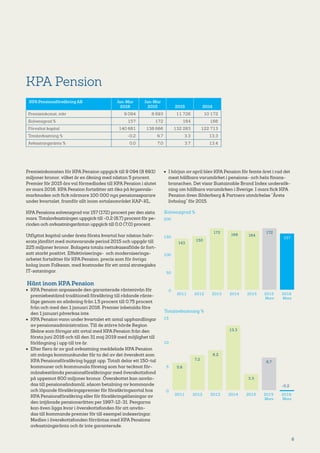 8
KPA Pension
KPA Pensionsförsäkring AB Jan-Mar
2016
Jan-Mar
2015 2015 2014
Premieinkomst, mkr 9 094 8 693 11 726 10 172
Solvensgrad % 157 172 164 166
Förvaltat kapital 140 681 138 666 132 283 122 713
Totalavkastning % -0,2 6,7 3,3 13,3
Avkastningsränta % 0,0 7,0 3,7 13,4
Premieinkomsten för KPA Pension uppgick till 9 094 (8 693)
miljoner kronor, vilket är en ökning med nästan 5 procent.
Premier för 2015 års val förmedlades till KPA Pension i slutet
av mars 2016. KPA Pension fortsätter att öka på kryssvals-
marknaden och fick närmare 100 000 nya pensionssparare
under kvartalet, framför allt inom avtalsområdet KAP-KL.
KPA Pensions solvensgrad var 157 (172) procent per den sista
mars. Totalavkastningen uppgick till -0,2 (6,7) procent för pe-
rioden och avkastningsräntan uppgick till 0,0 (7,0) procent.
Utflyttat kapital under årets första kvartal har nästan halv-
erats jämfört med motsvarande period 2015 och uppgår till
225 miljoner kronor. Bolagets totala nettokassaflöde är fort-
satt starkt positivt. Effektiviserings- och moderniserings-
arbetet fortsätter för KPA Pension, precis som för övriga
bolag inom Folksam, med kostnader för ett antal strategiska
IT-satsningar.
Hänt inom KPA Pension
•	 KPA Pension anpassade den garanterade räntenivån för
premiebestämd traditionell försäkring till rådande ränte-
läge genom en sänkning från 1,5 procent till 0,75 procent
från och med den 1 januari 2016. Premier inbetalda före
den 1 januari påverkas inte.
•	 KPA Pension vann under kvartalet ett antal upphandlingar
av pensionsadministration. Till de större hörde Region
Skåne som förnyar sitt avtal med KPA Pension från den
första juni 2016 och till den 31 maj 2019 med möjlighet till
förlängning i upp till tre år.
•	 Efter flera år av god avkastning meddelade KPA Pension
att många kommunkunder får ta del av det överskott som
KPA Pensionsförsäkring byggt upp. Totalt delar ett 150-tal
kommuner och kommunala företag som har tecknat för-
månsbestämda pensionsförsäkringar med överskottsfond
på uppemot 600 miljoner kronor. Överskottet kan använ-
das till pensionsändamål, såsom betalning av kommande
och löpande försäkringspremier för försäkringsavtal hos
KPA Pensionsförsäkring eller för försäkringslösningar av
den intjänade pensionsrätten per 1997-12-31. Pengarna
kan även ligga kvar i överskottsfonden för att använ-
das till kommande premier för till exempel indexeringar.
Medlen i överskottsfonden förräntas med KPA Pensions
avkastningsränta och är inte garanterade.
•	 I början av april blev KPA Pension för femte året i rad det
mest hållbara varumärket i pensions- och hela finans-
branschen. Det visar Sustainable Brand Index undersök-
ning om hållbara varumärken i Sverige. I mars fick KPA
Pension även Söderberg  Partners utmärkelse ”Årets
livbolag” för 2015.
0
5
10
15
2016
Mars
2015
Mars
20152014201320122011
5,6
7,2
8,2
13,3
3,3
6,7
-0,2
Totalavkastning %
Solvensgrad %
0
50
100
150
200
2016
Mars
2015
Mars
20152014201320122011
143
150
172
166 164
172
157
 