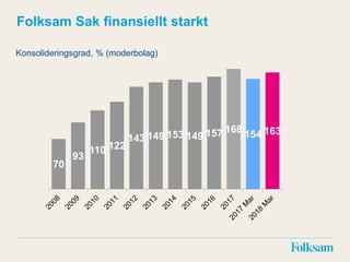 70
93
110 122
143 149 153 149 157 168 154 163
Folksam Sak finansiellt starkt
Konsolideringsgrad, % (moderbolag)
 
