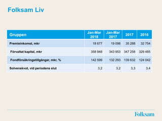 Folksam Liv
Gruppen
Jan-Mar
2018
Jan-Mar
2017
2017 2016
Premieinkomst, mkr 18 677 19 098 35 288 32 754
Förvaltat kapital, mkr 358 948 343 953 347 258 329 485
Fondförsäkringstillgångar, mkr, % 142 599 132 293 139 632 124 042
Solvenskvot, vid periodens slut 3,2 3,2 3,3 3,4
 