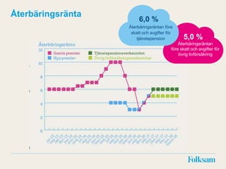 Återbäringsränta
5,0 %
Återbäringsräntan
före skatt och avgifter för
övrig livförsäkring
6,0 %
Återbäringsräntan före
skatt och avgifter för
tjänstepension
 