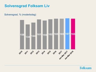158
134 144
161 155 162 165 165 167 165
Solvensgrad Folksam Liv
Solvensgrad, % (moderbolag)
 