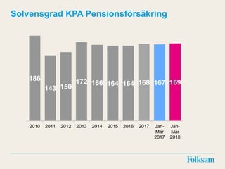Solvensgrad KPA Pensionsförsäkring
186
143 150
172 166 164 164 168 167 169
2010 2011 2012 2013 2014 2015 2016 2017 Jan-
Mar
2017
Jan-
Mar
2018
 