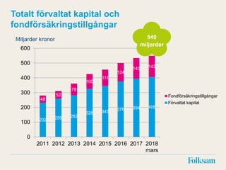 Totalt förvaltat kapital och
fondförsäkringstillgångar
Miljarder kronor
232 259 282
326 345
376 394 406
48
52
79
100
111
124
140 143
0
100
200
300
400
500
600
2011 2012 2013 2014 2015 2016 2017 2018
mars
Fondförsäkringstillgångar
Förvaltat kapital
549
miljarder
 