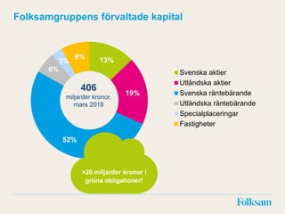 Folksamgruppens förvaltade kapital
13%
19%
52%
6%
3%
8%
Svenska aktier
Utländska aktier
Svenska räntebärande
Utländska räntebärande
Specialplaceringar
Fastigheter
406
miljarder kronor,
mars 2018
>20 miljarder kronor i
gröna obligationer!
 