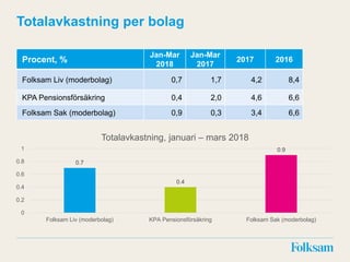 Totalavkastning per bolag
Procent, %
Jan-Mar
2018
Jan-Mar
2017
2017 2016
Folksam Liv (moderbolag) 0,7 1,7 4,2 8,4
KPA Pensionsförsäkring 0,4 2,0 4,6 6,6
Folksam Sak (moderbolag) 0,9 0,3 3,4 6,6
0.7
0.4
0.9
0
0.2
0.4
0.6
0.8
1
Folksam Liv (moderbolag) KPA Pensionsförsäkring Folksam Sak (moderbolag)
Totalavkastning, januari – mars 2018
 