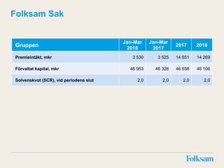 Folksam Sak
Gruppen
Jan-Mar
2018
Jan-Mar
2017
2017 2016
Premieintäkt, mkr 3 530 3 525 14 651 14 269
Förvaltat kapital, mkr 46 953 46 328 46 658 46 106
Solvenskvot (SCR), vid periodens slut 2,0 2,0 2,0 2,0
 