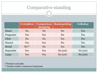 Comparative standing


               E-retailers     Comparison Bookmarking   Folksbay
                                shopping       *
Smart               No               No       No          Yes
Pragmatic           Yes              Yes      No          Yes
Clear               No               No       Yes         Yes
Honest              Yes              Yes      No          Yes
Social             No**              No       Yes         Yes
Reputable           Yes              Yes    No (yet)    No (yet)
Large               Yes              Yes    No (yet)    No (yet)


* Pinterest and alike
** besides small e-commerce businesses
 