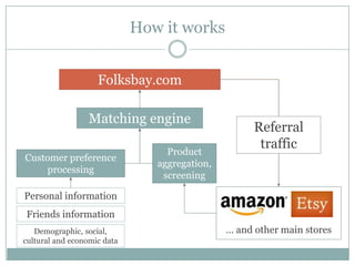 How it works


                    Folksbay.com

                 Matching engine
                                                     Referral
                                  Product
                                                      traffic
Customer preference
                                aggregation,
    processing
                                 screening

Personal information
Friends information
   Demographic, social,                        … and other main stores
cultural and economic data
 