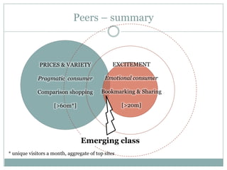 Peers – summary



              PRICES & VARIETY                  EXCITEMENT

             Pragmatic consumer             Emotional consumer

             Comparison shopping          Bookmarking & Sharing

                     [>60m*]                        [>20m]




                                 Emerging class
* unique visitors a month, aggregate of top sites
 