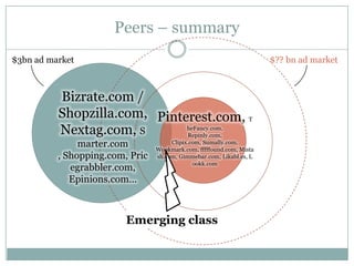 Peers – summary
$3bn ad market                                                        $?? bn ad market



          Bizrate.com /
          Shopzilla.com, Pinterest.com, T
          Nextag.com, S       heFancy.com,
                              Repinly.com,
               marter.com             Clipix.com, Sumally.com,
                                 Wookmark.com, fffffound.com, Mista
          , Shopping.com, Pric   sh.com, Gimmebar.com, Likabl.es, L
                                              ookk.com
             egrabbler.com,
             Epinions.com...



                         Emerging class
 