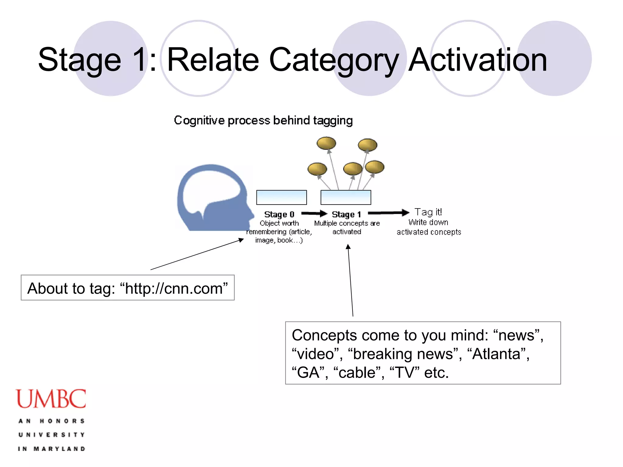 Stage 1: Relate Category Activation Concepts come to you mind: “news”, “video”, “breaking news”, “Atlanta”,  “GA”, “cable”, “TV” etc.  About to tag: “http://cnn.com” 