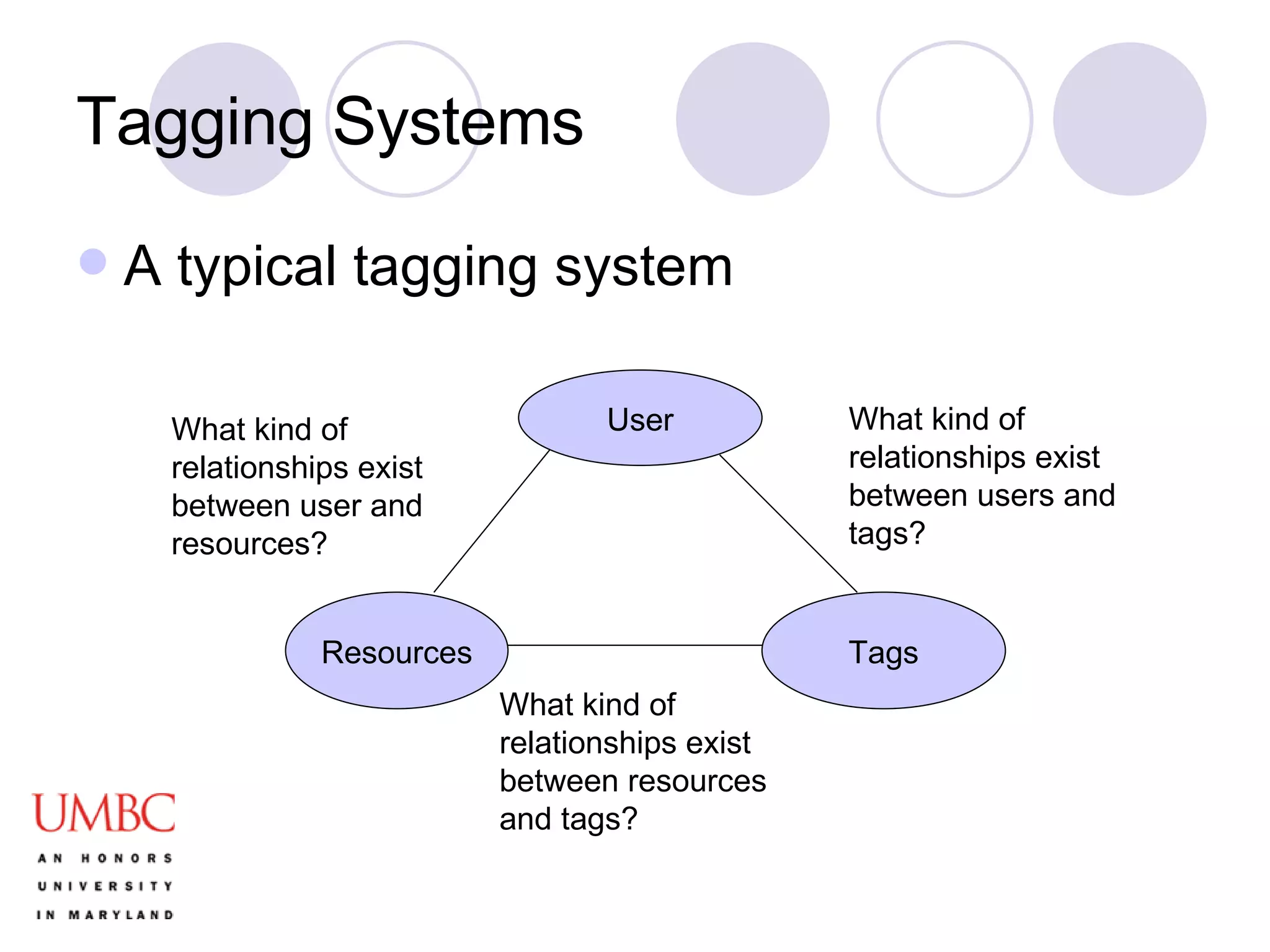 Tagging Systems A typical tagging system User Resources Tags What kind of relationships exist between users and tags? What kind of relationships exist between resources and tags? What kind of relationships exist between user and resources? 