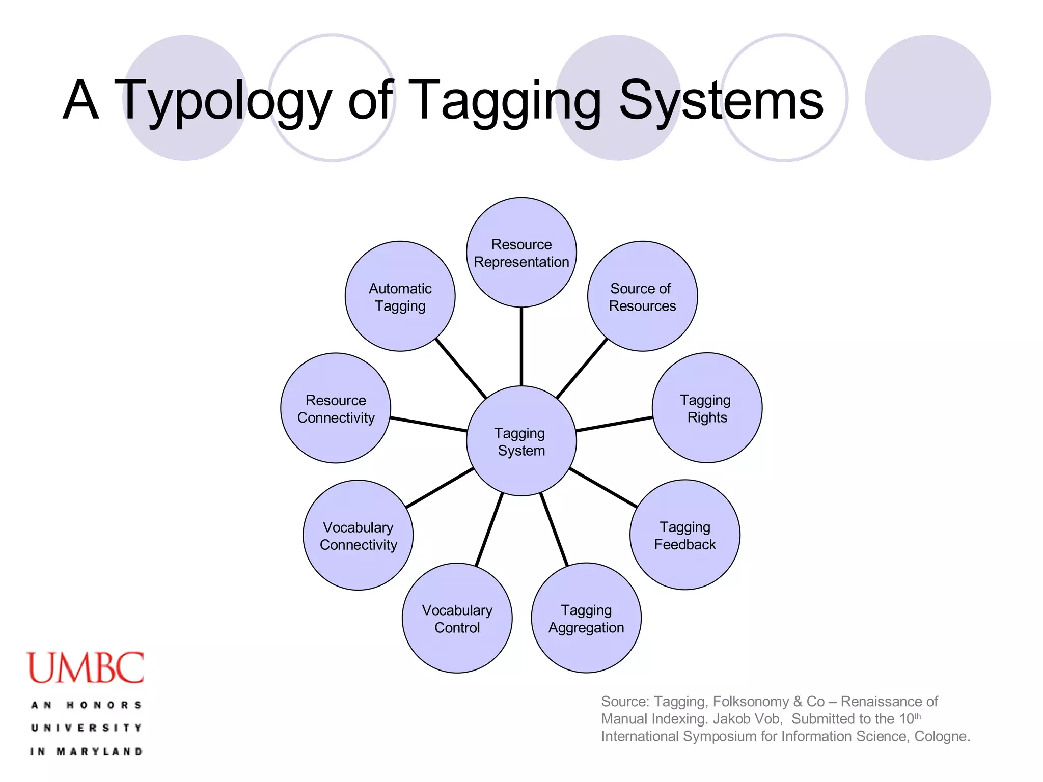 A Typology of Tagging Systems Source: Tagging, Folksonomy & Co – Renaissance of Manual Indexing. Jakob Vob,  Submitted to the 10 th  International Symposium for Information Science, Cologne. Automatic Tagging Resource Connectivity Vocabulary Connectivity Vocabulary Control Tagging Aggregation Tagging Feedback Tagging  Rights Source of  Resources Resource Representation Tagging  System 