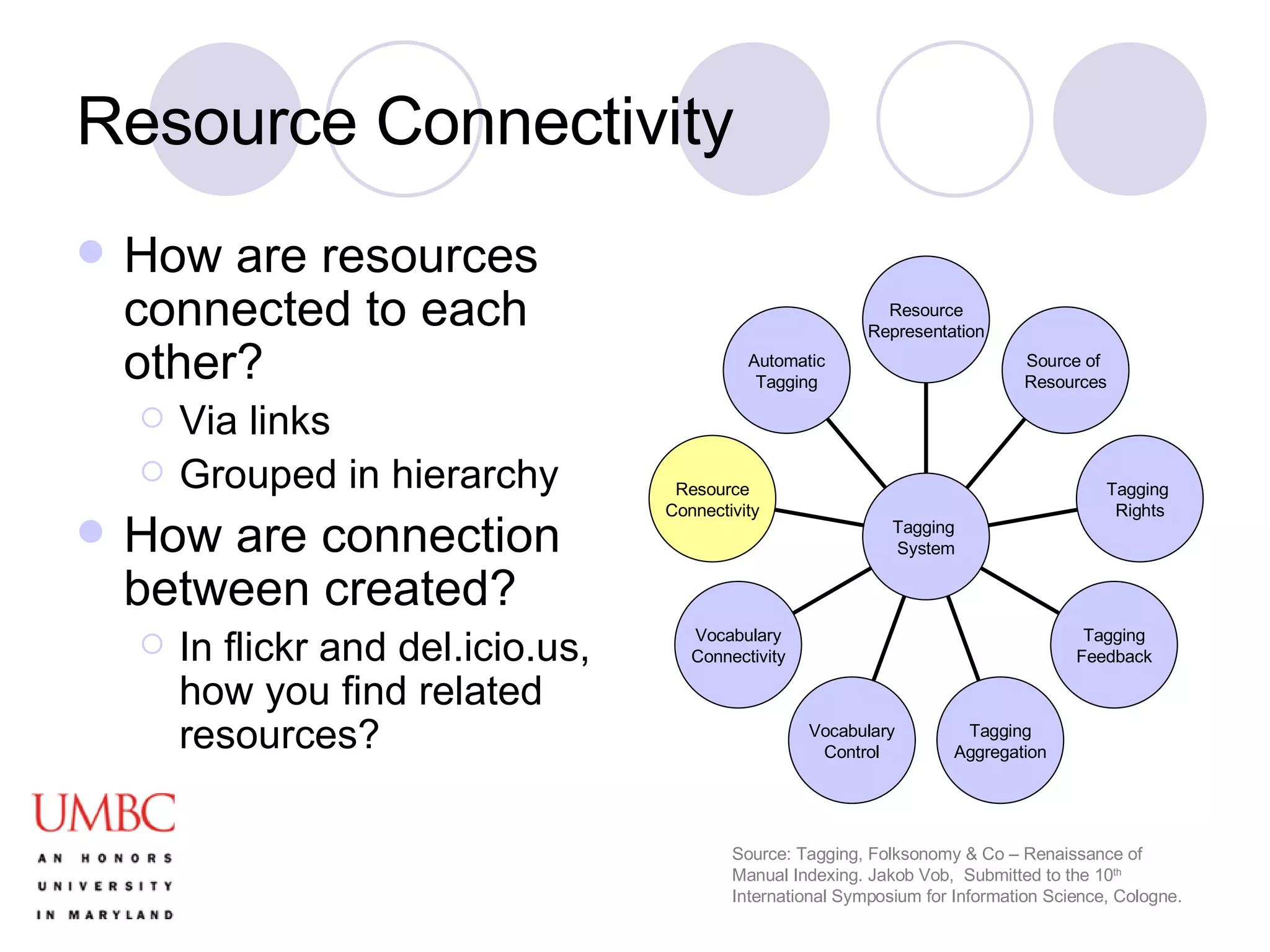 Resource Connectivity How are resources connected to each other?  Via links  Grouped in hierarchy How are connection between created? In flickr and del.icio.us, how you find related resources? Source: Tagging, Folksonomy & Co – Renaissance of Manual Indexing. Jakob Vob,  Submitted to the 10 th  International Symposium for Information Science, Cologne. Automatic Tagging Resource Connectivity Vocabulary Connectivity Vocabulary Control Tagging Aggregation Tagging Feedback Tagging  Rights Source of  Resources Resource Representation Tagging  System 