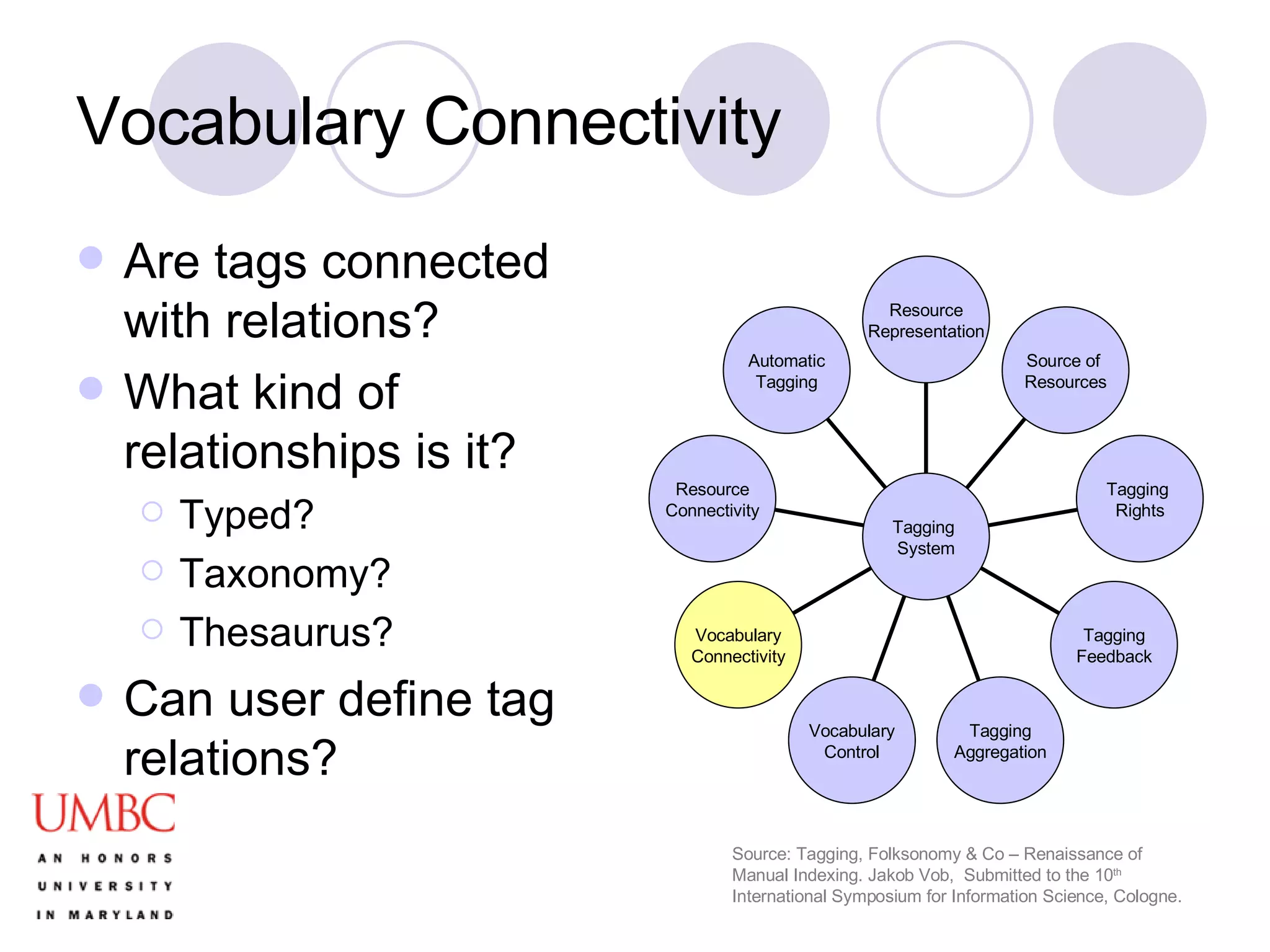 Vocabulary Connectivity Are tags connected with relations? What kind of relationships is it? Typed? Taxonomy? Thesaurus? Can user define tag relations? Source: Tagging, Folksonomy & Co – Renaissance of Manual Indexing. Jakob Vob,  Submitted to the 10 th  International Symposium for Information Science, Cologne. Automatic Tagging Resource Connectivity Vocabulary Connectivity Vocabulary Control Tagging Aggregation Tagging Feedback Tagging  Rights Source of  Resources Resource Representation Tagging  System 