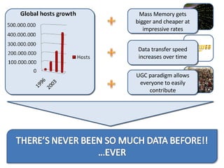 Mass Memory gets bigger and cheaper at impressive rates Data transfer speed increases over time UGC paradigm allows everyone to easily contribute 
