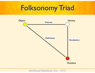 Integrating Folksonomies With Traditional Metadata Slide 12