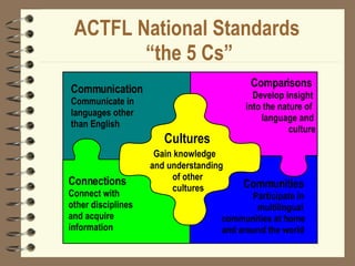 ACTFL National Standards  “the 5 Cs” Communication Communicate in  languages other  than English Connections   Connect with  other disciplines  and acquire  information Comparisons Develop insight into the nature of  language and  culture Communities Participate in  multilingual communities at home  and around the world Cultures Gain knowledge  and understanding of other  cultures 