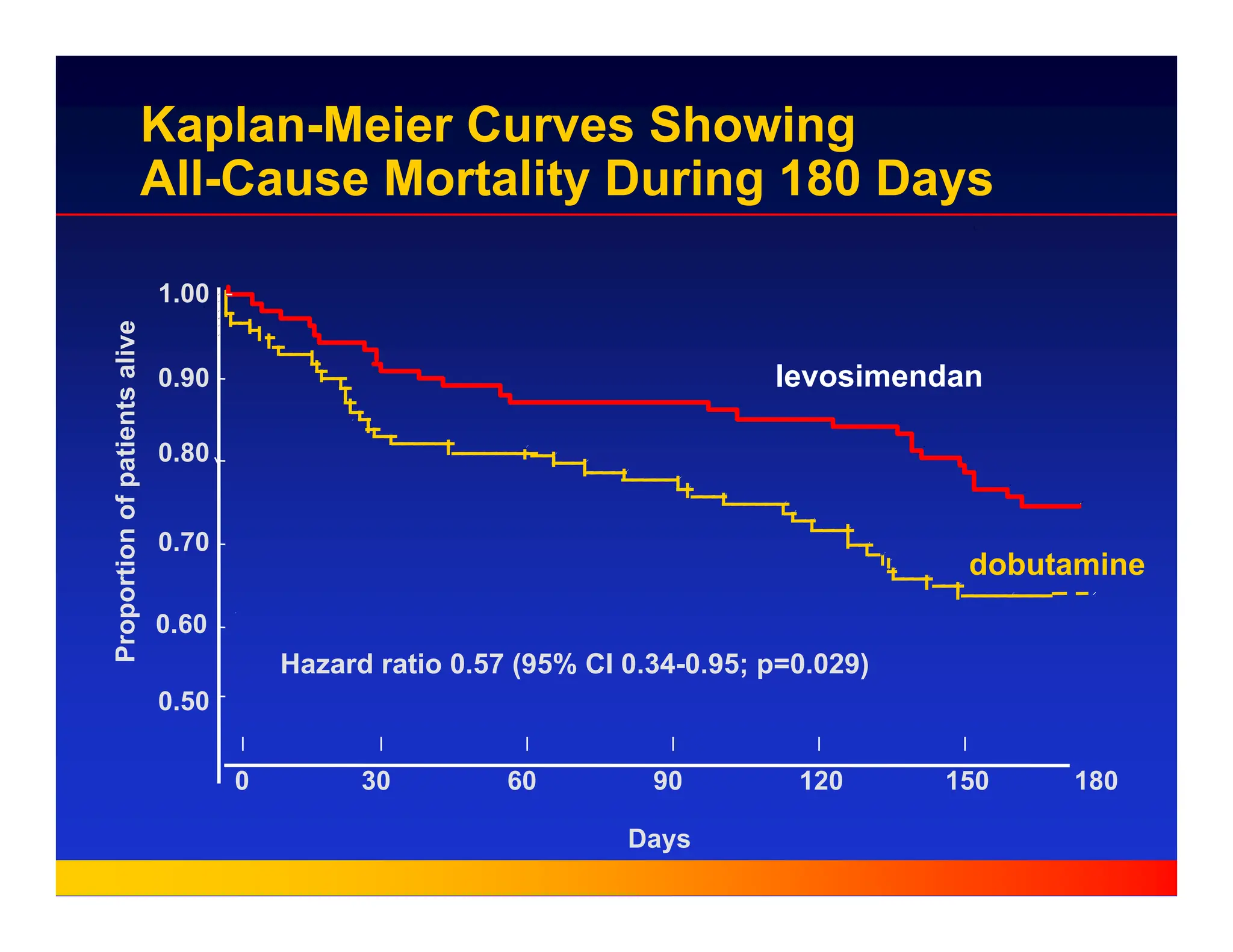 Hazard ratio 0.57 (95% CI 0.34-0.95; p=0.029)
1.00
0.90
0.80
0.70
0.60
Days
0.50
Proportion
of
patients
alive
levosimendan
dobutamine
120 150
90
30
0 60 180
Kaplan-Meier Curves Showing
All-Cause Mortality During 180 Days
 